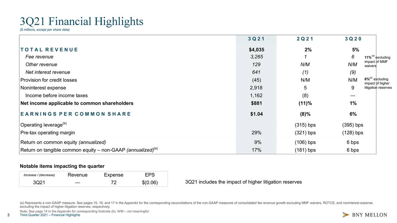 the-bank-of-new-york-mellon-corporation-2021-q3-results-earnings-call-presentation-nyse-bk-seeking-alpha