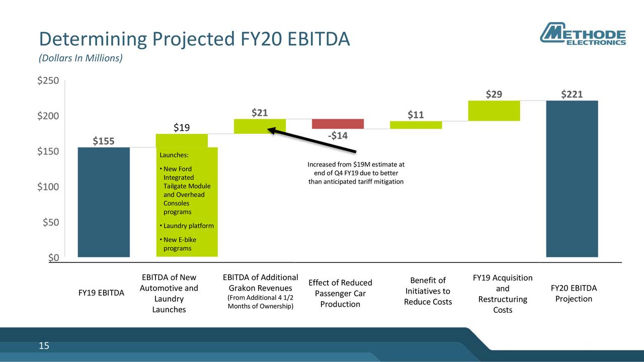 Determining Projected FY20 EBITDA