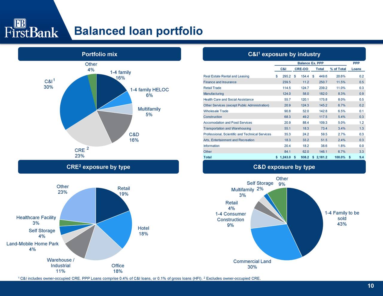 Balanced loan portfolio