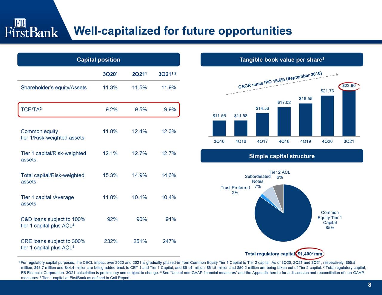 Well-capitalized for future opportunities