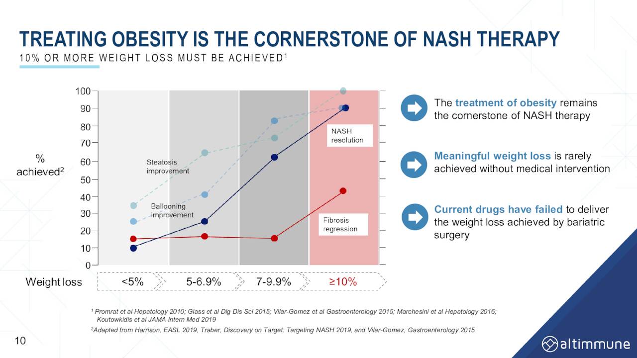 Obesity is key to NASH