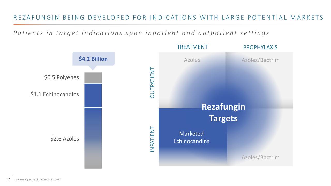 REZAFUNGIN BEING DEVELOPED FOR INDICATIONS WITH LARGE POTENTIAL MARKETS