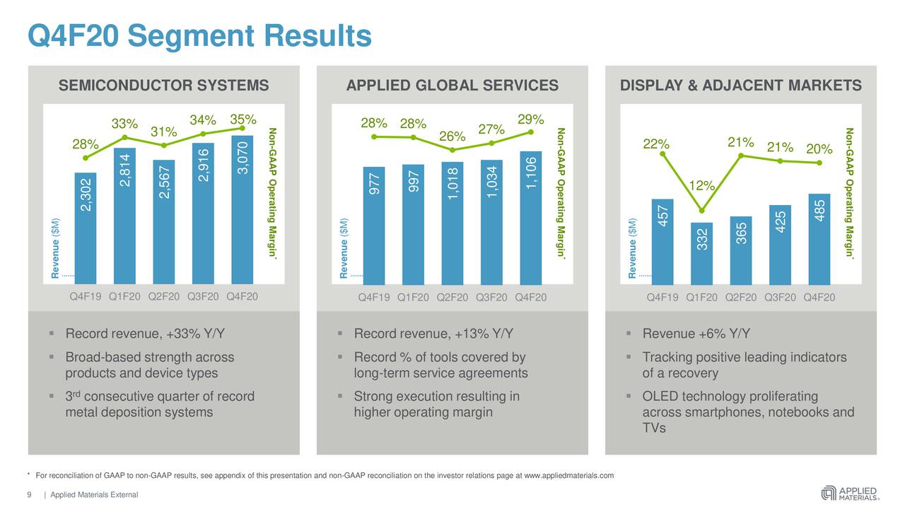 Applied Materials Inc 2020 Q4 Results Earnings Call Presentation Nasdaqamat Seeking Alpha 2864