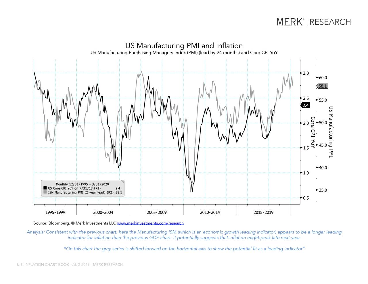 Merk Research U S Inflation Chart Book August 2018