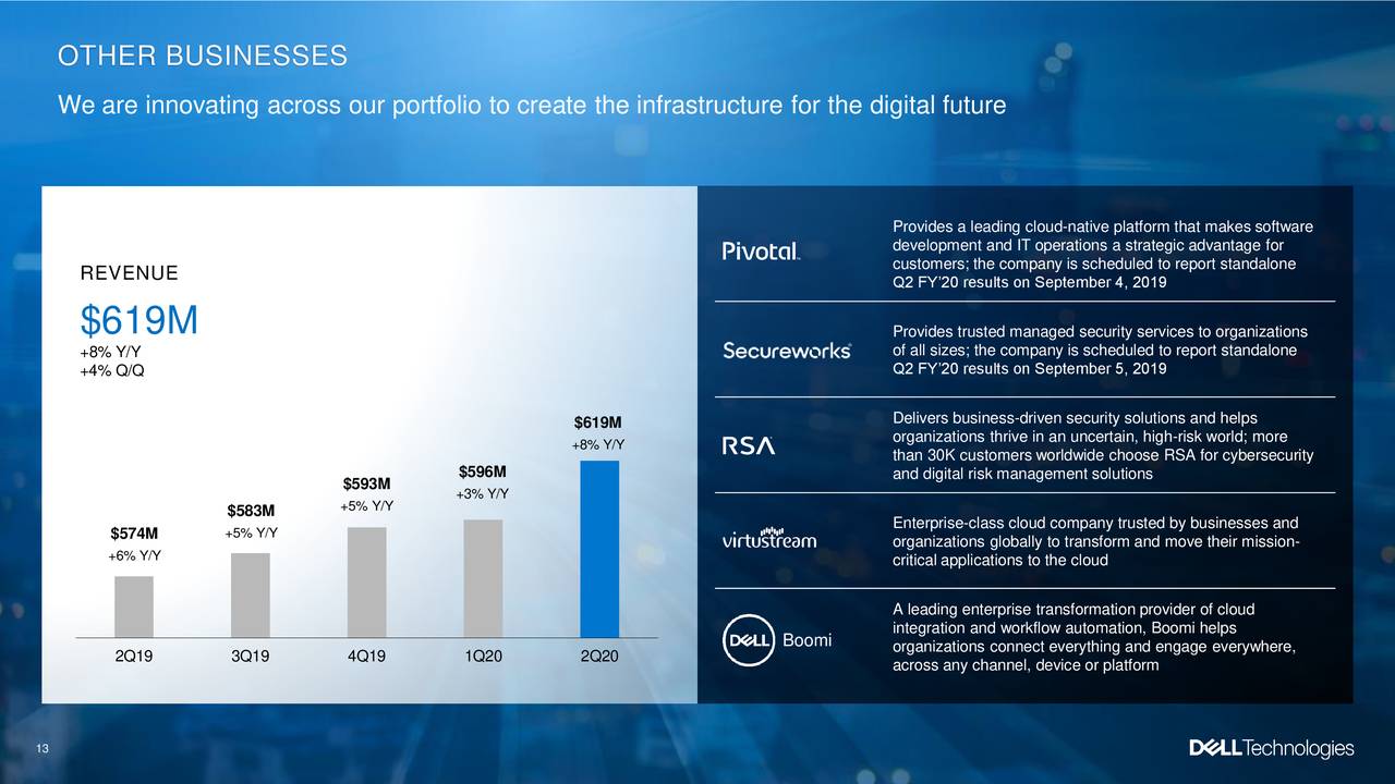 Dell Technologies Inc. 2020 Q2 Results Earnings Call Slides (NYSE