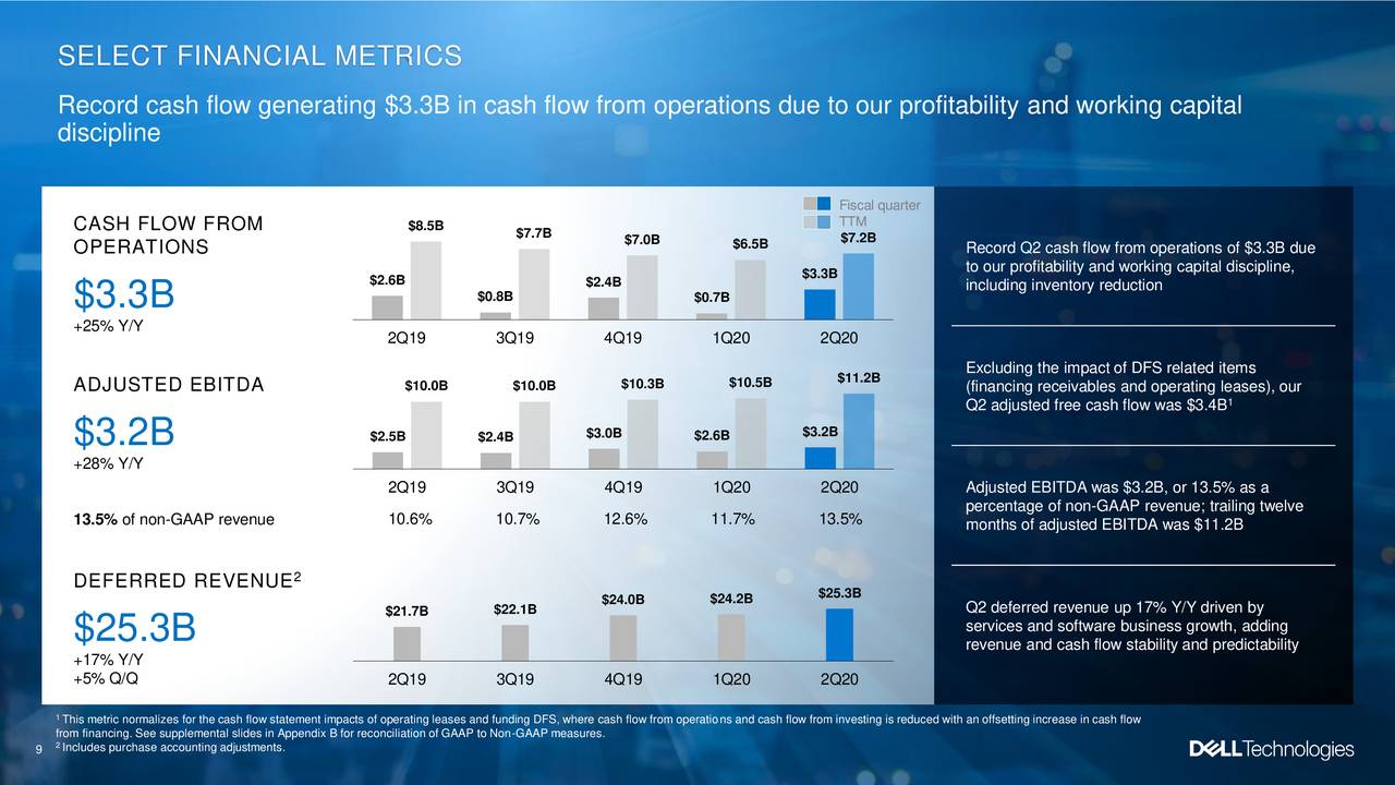 Dell Technologies Inc. 2020 Q2 Results Earnings Call Slides (NYSE