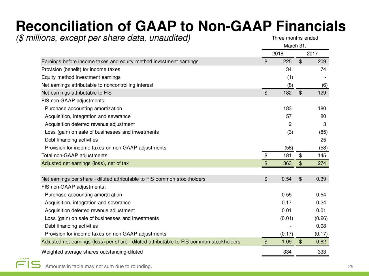 Reconciliation of GAAP to Non-GAAP Financials