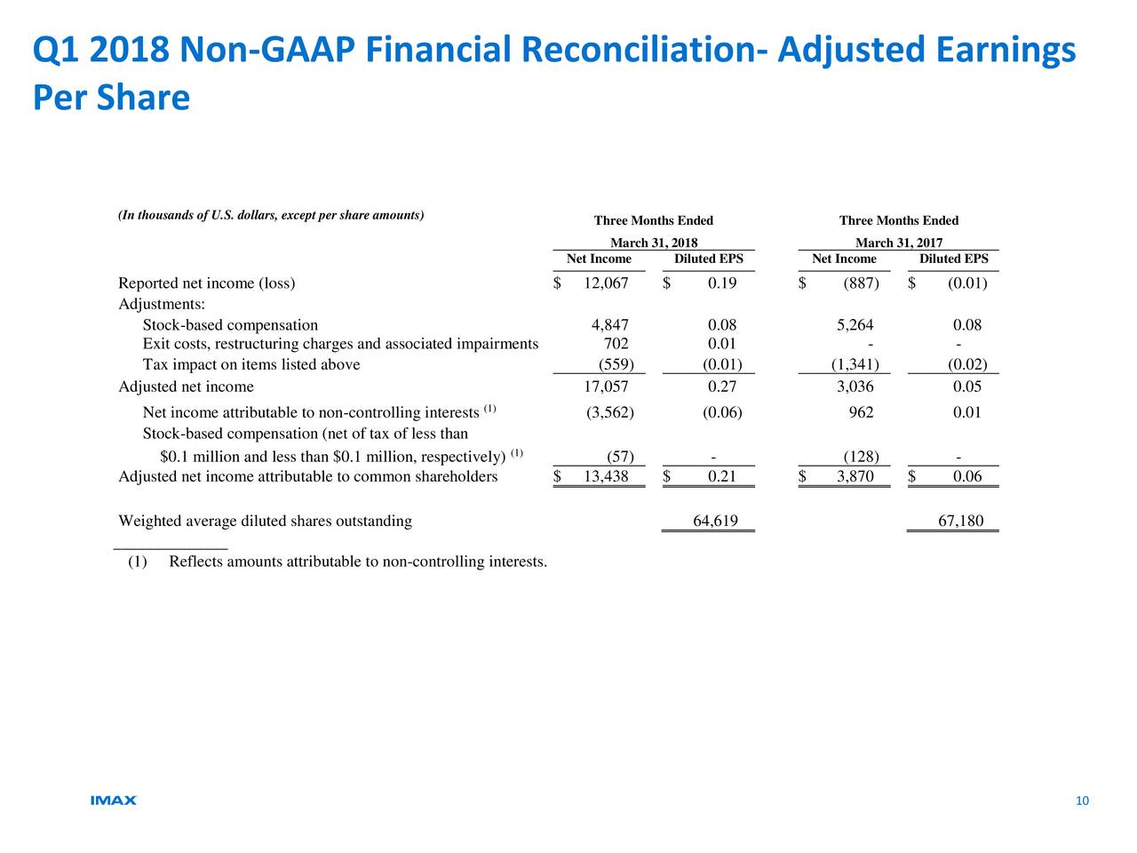 Q1 2018 Non-GAAP Financial Reconciliation- Adjusted Earnings