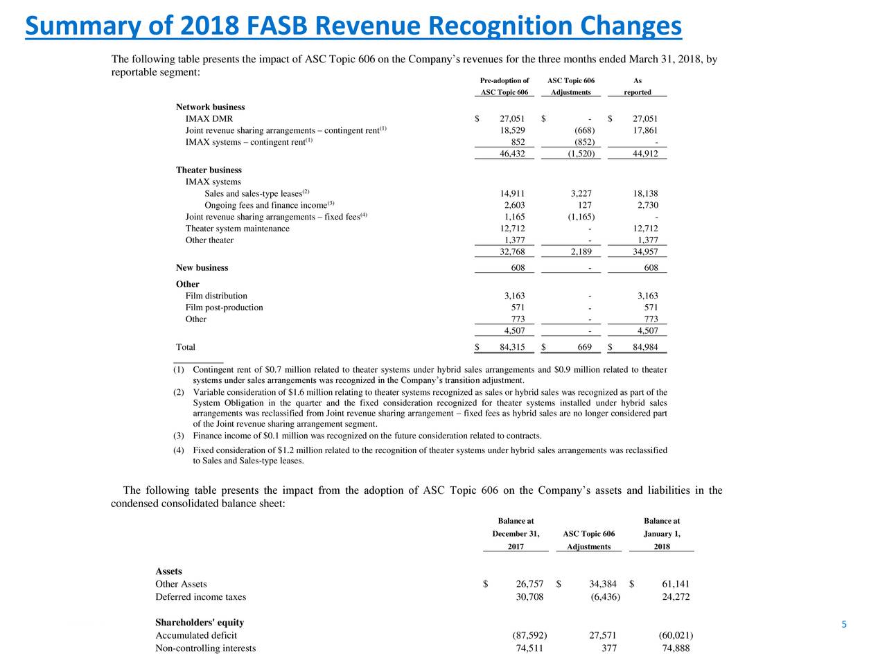 Summary of 2018 FASB Revenue Recognition Changes