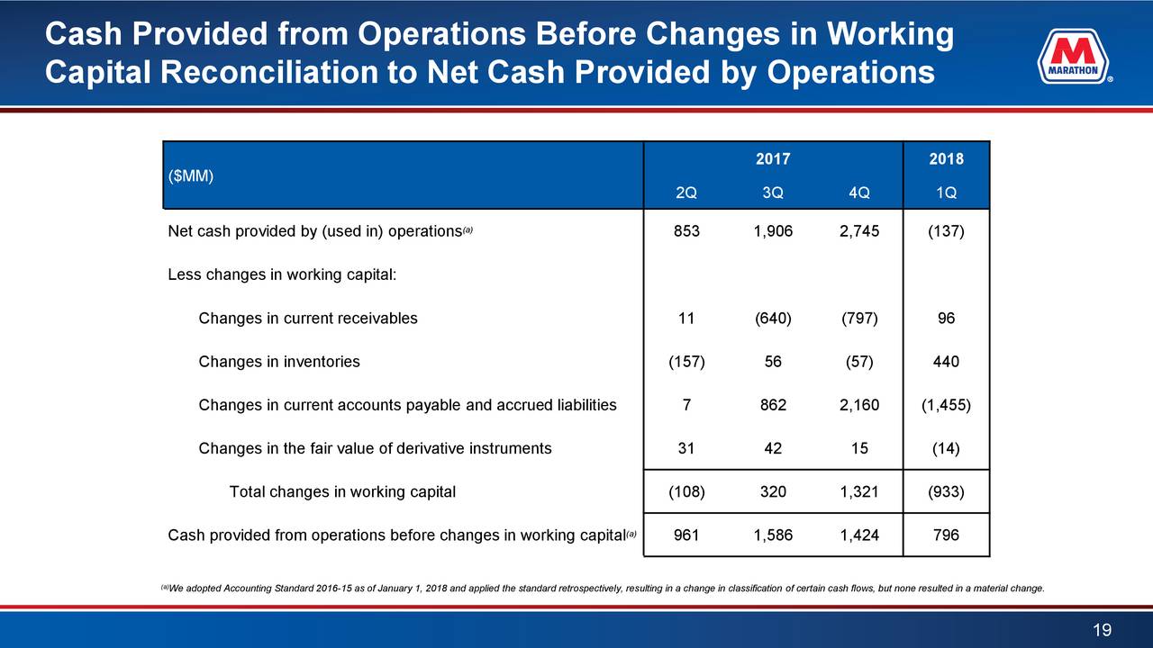 Cash Provided from Operations Before Changes in Working