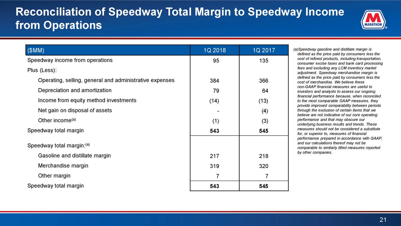 Reconciliation of Speedway Total Margin to Speedway Income