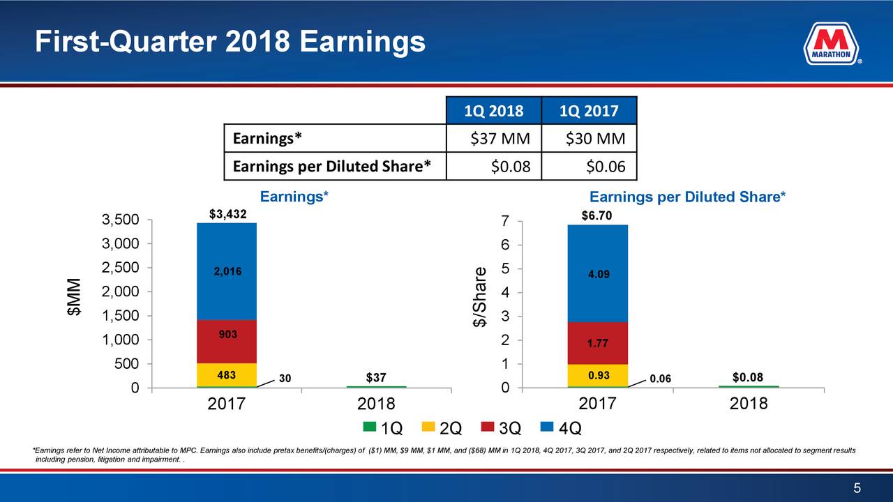 First-Quarter 2018 Earnings