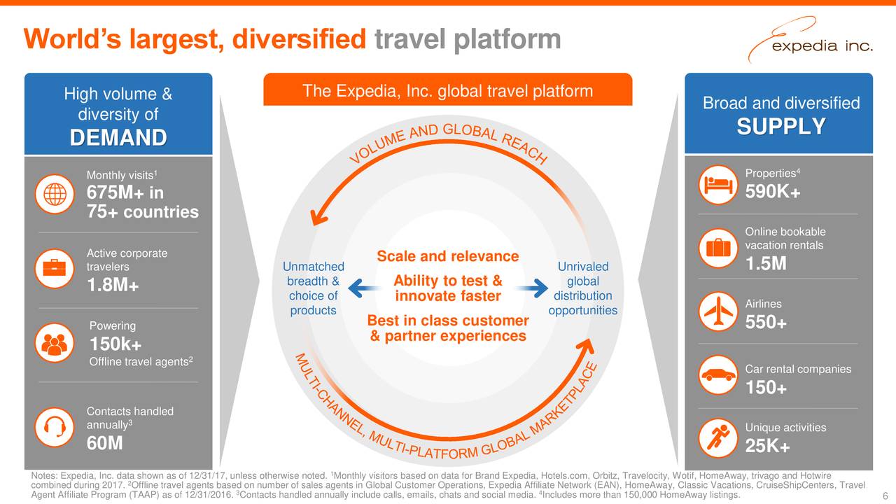 World’s largest, diversified travel platform