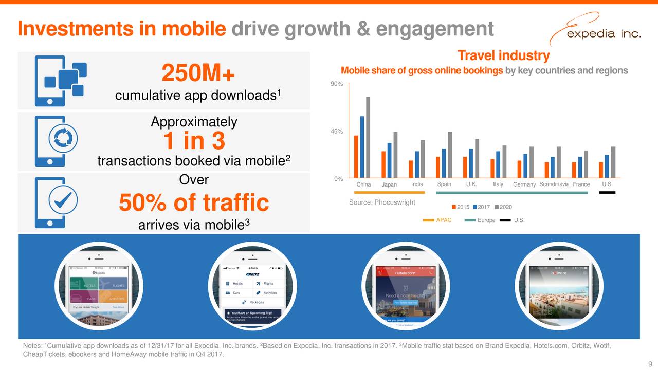 Investments in mobile drive growth & engagement