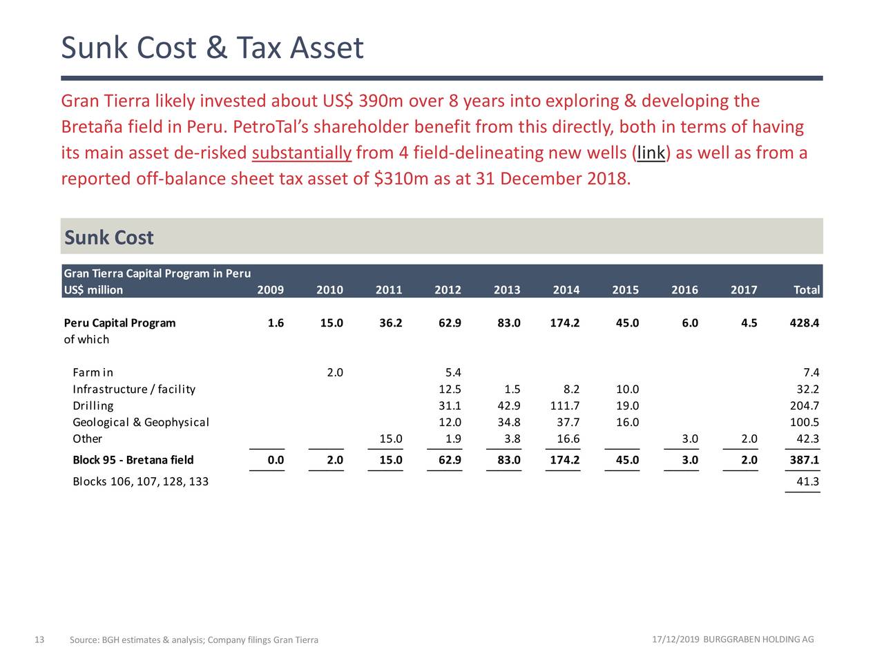Sunk Cost & Tax Asset