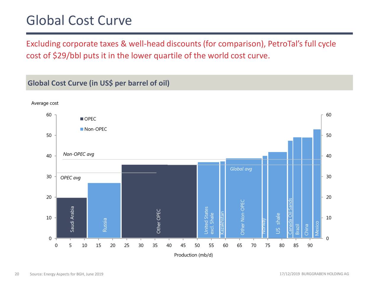 Global Cost Curve