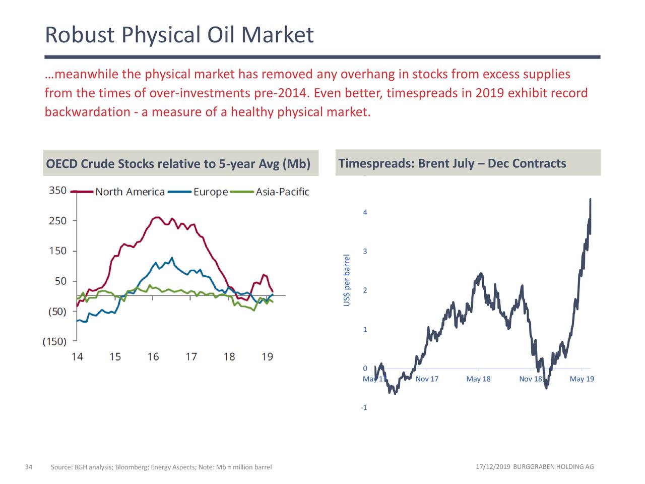Robust Physical Oil Market