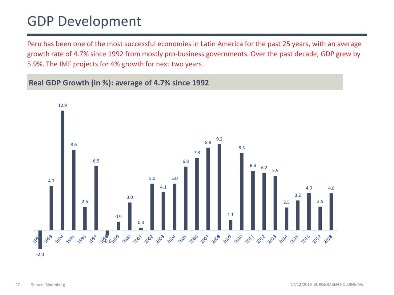 GDP Development