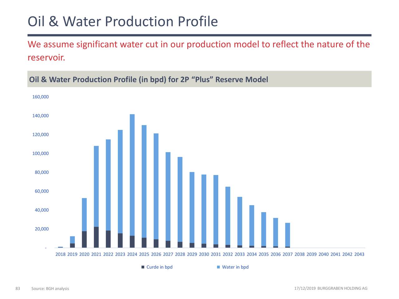 Oil & Water Production Profile