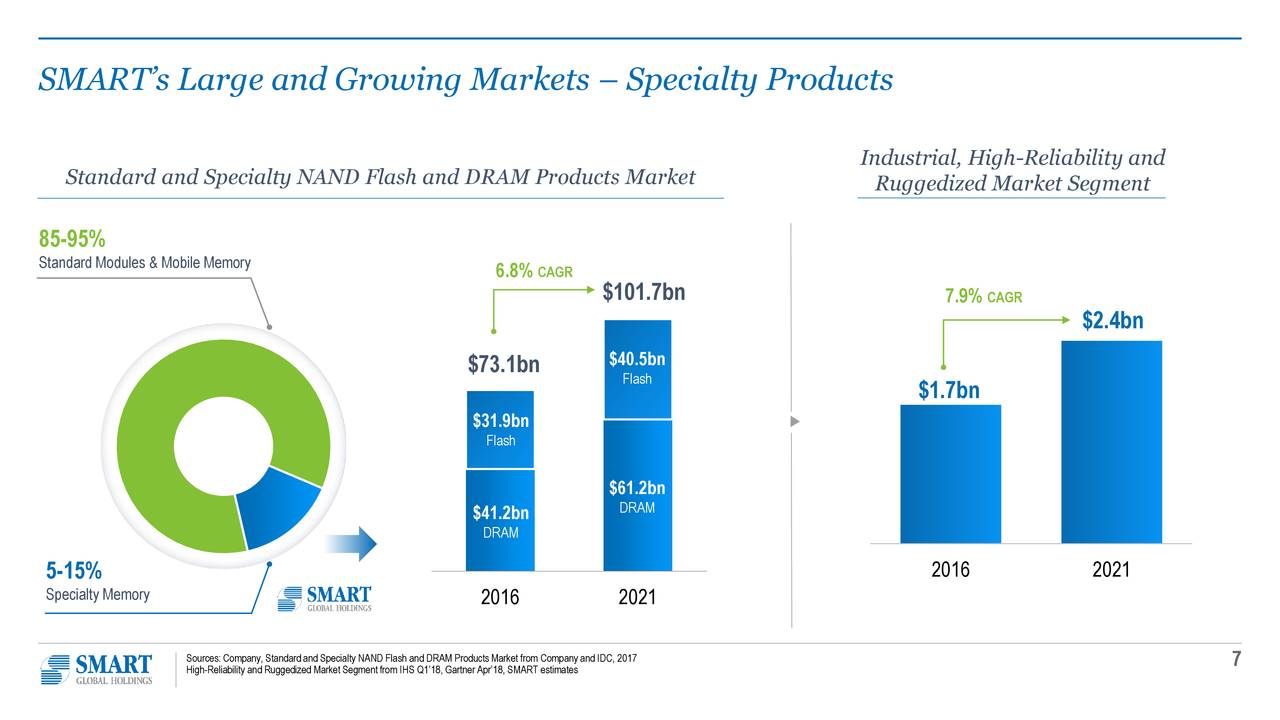 SMART Global (SGH) Investor Presentation - Slideshow (NASDAQ:SGH ...