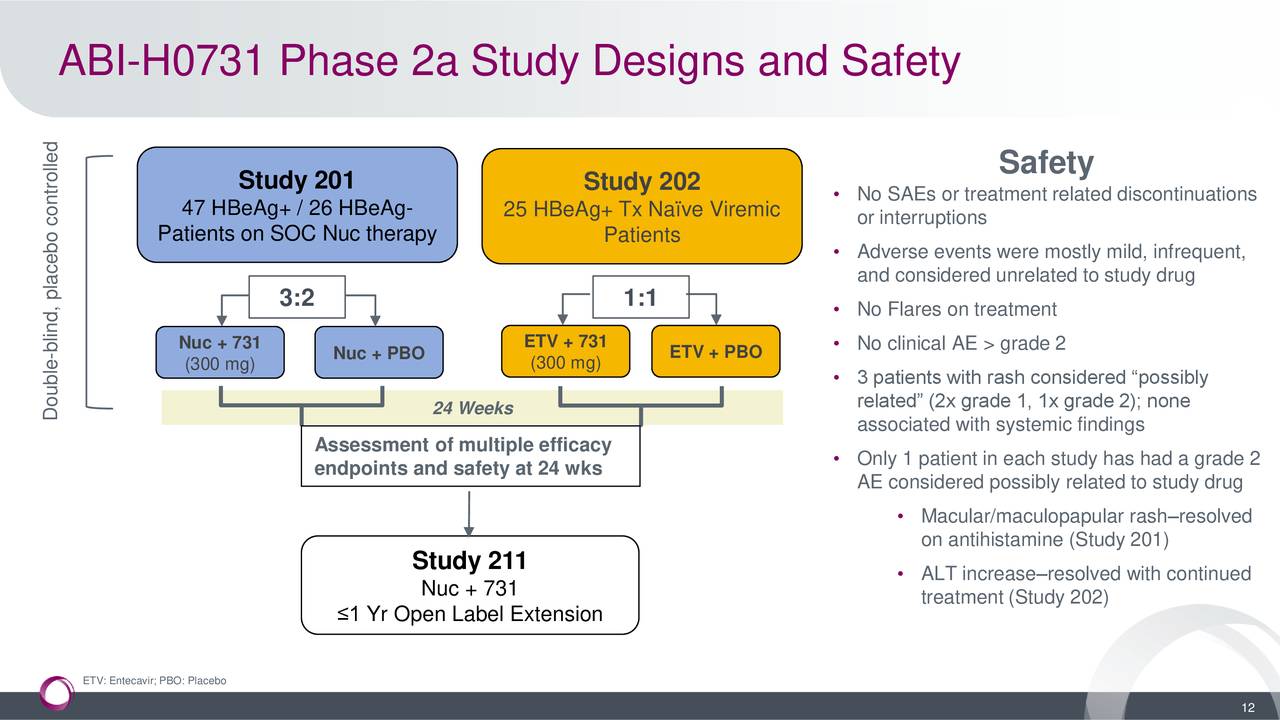 ABI-H0731 Phase 2a Study Designs and Safety