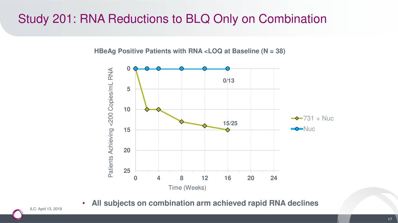 Study 201: RNA Reductions to BLQ Only on Combination