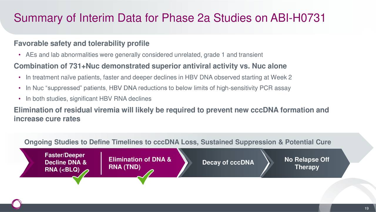 Summary of Interim Data for Phase 2a Studies on ABI-H0731