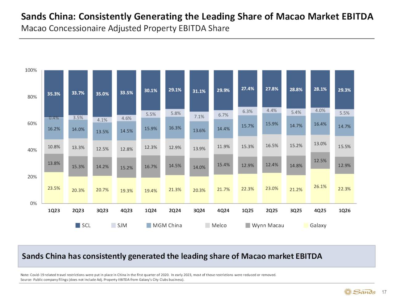 Sands China: Consistently Generating the Leading Share of Macao Market EBITDA