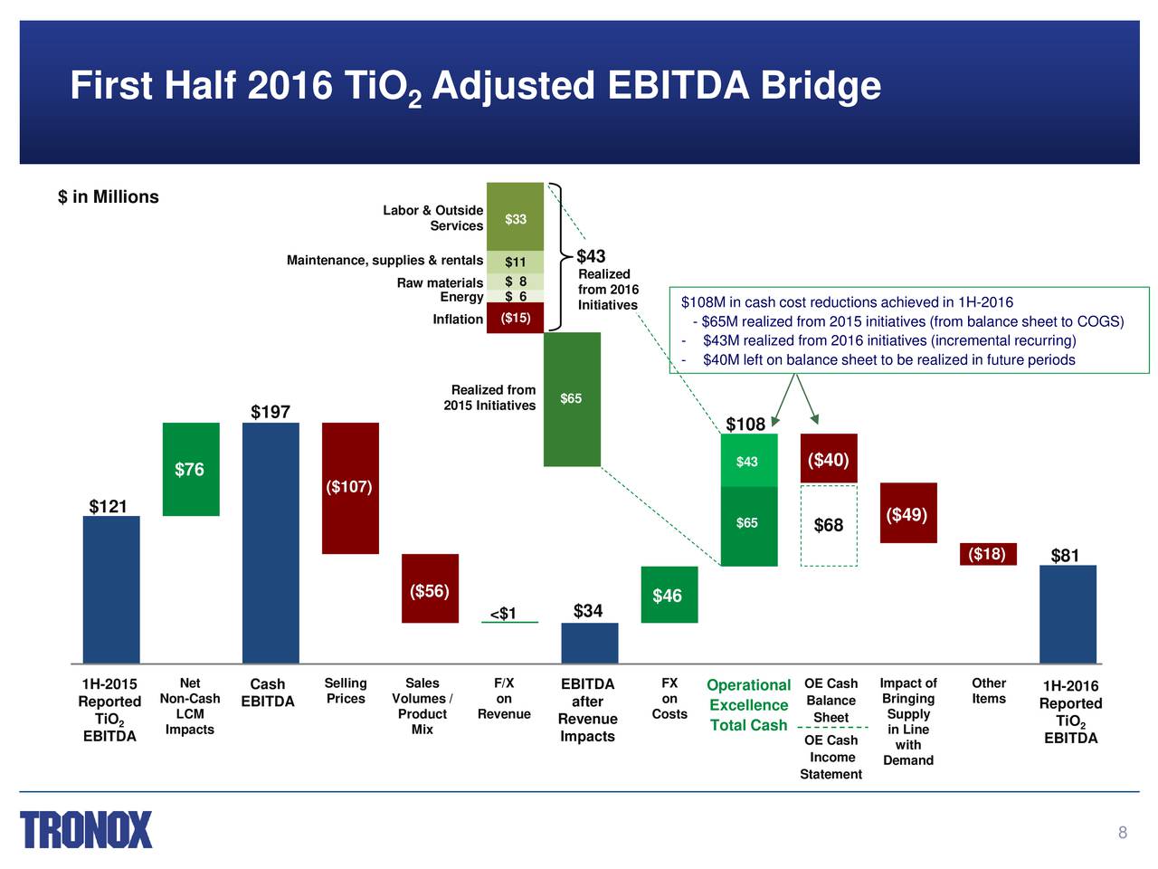 Tronox Inc. 2016 Q2 - Results - Earnings Call Slides (NYSE:TROX ...