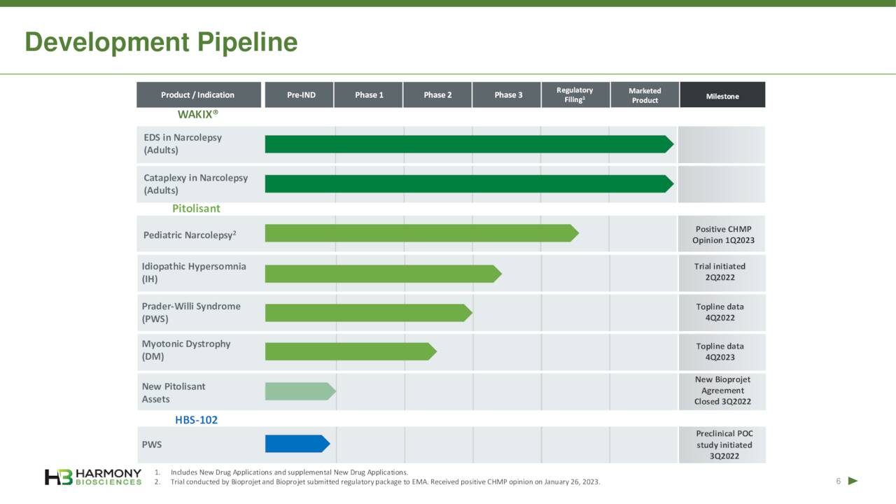 Development Pipeline