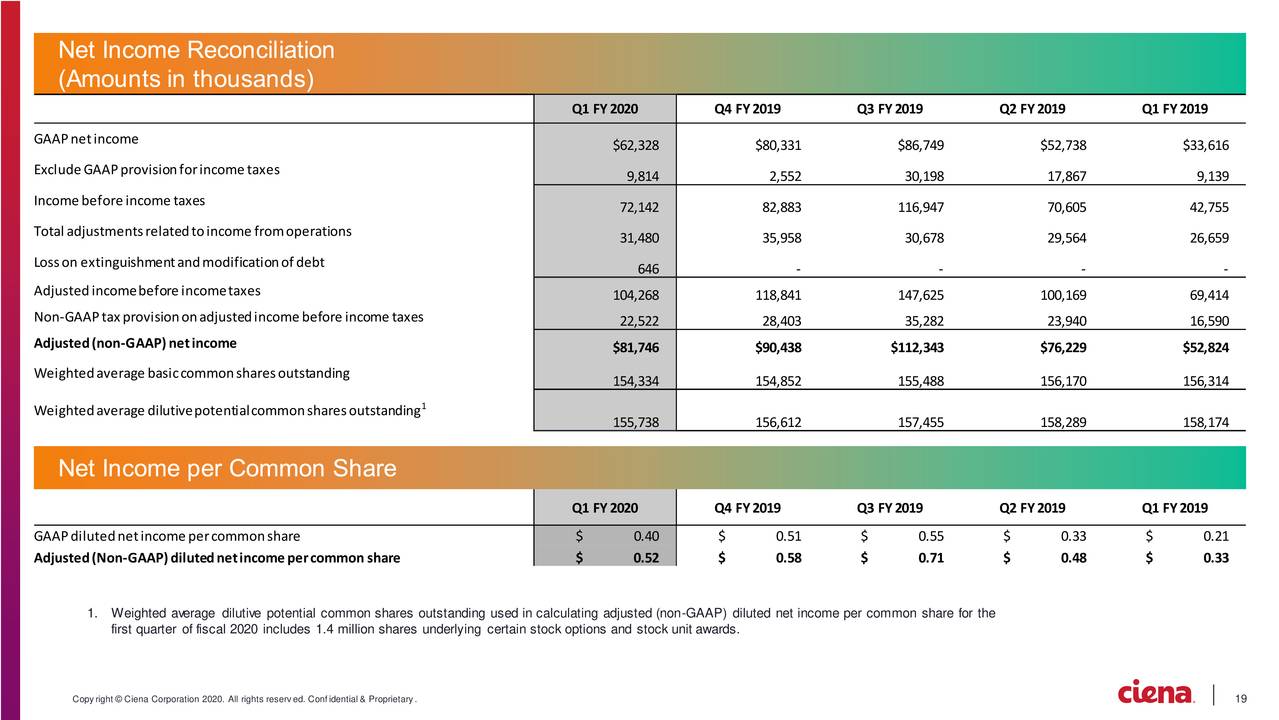 Ciena Corporation 2020 Q1 Results Earnings Call Presentation (NYSE