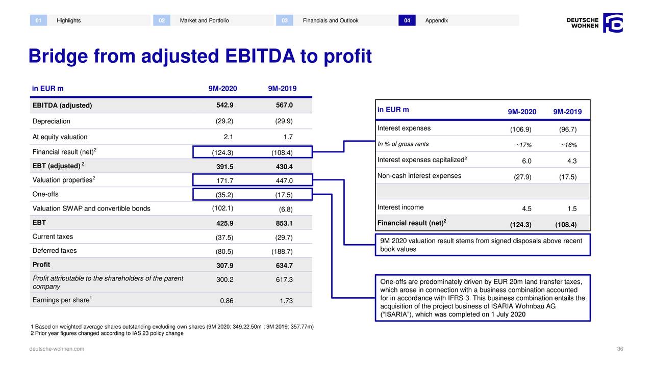 Deutsche Wohnen SE 2020 Q3 - Results - Earnings Call ...