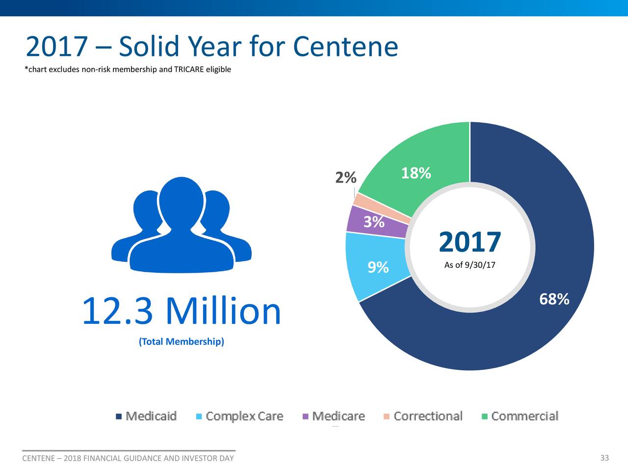 Centene (CNC) Investor Presentation - Slideshow (NYSE:CNC) | Seeking Alpha