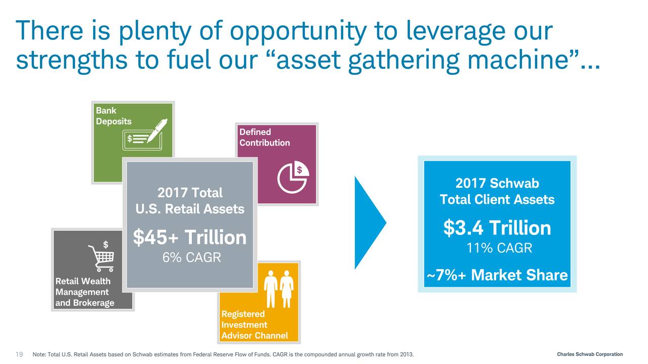 The Charles Schwab (SCHW) Investor Presentation - Slideshow (NYSE:SCHW ...