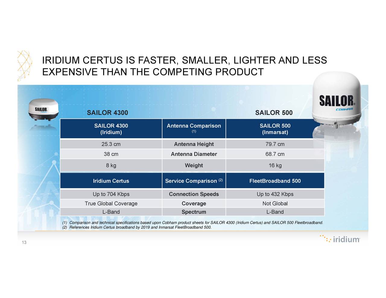 iridium communications stock