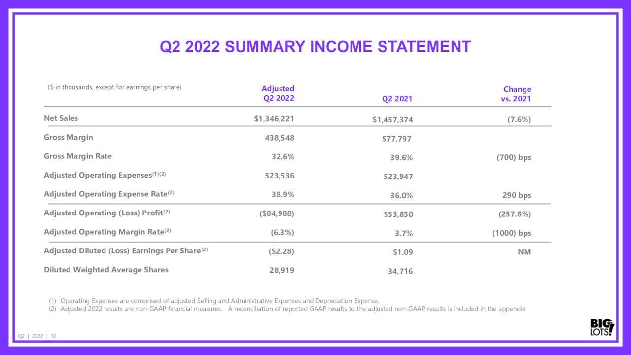 Q2 Income Statement