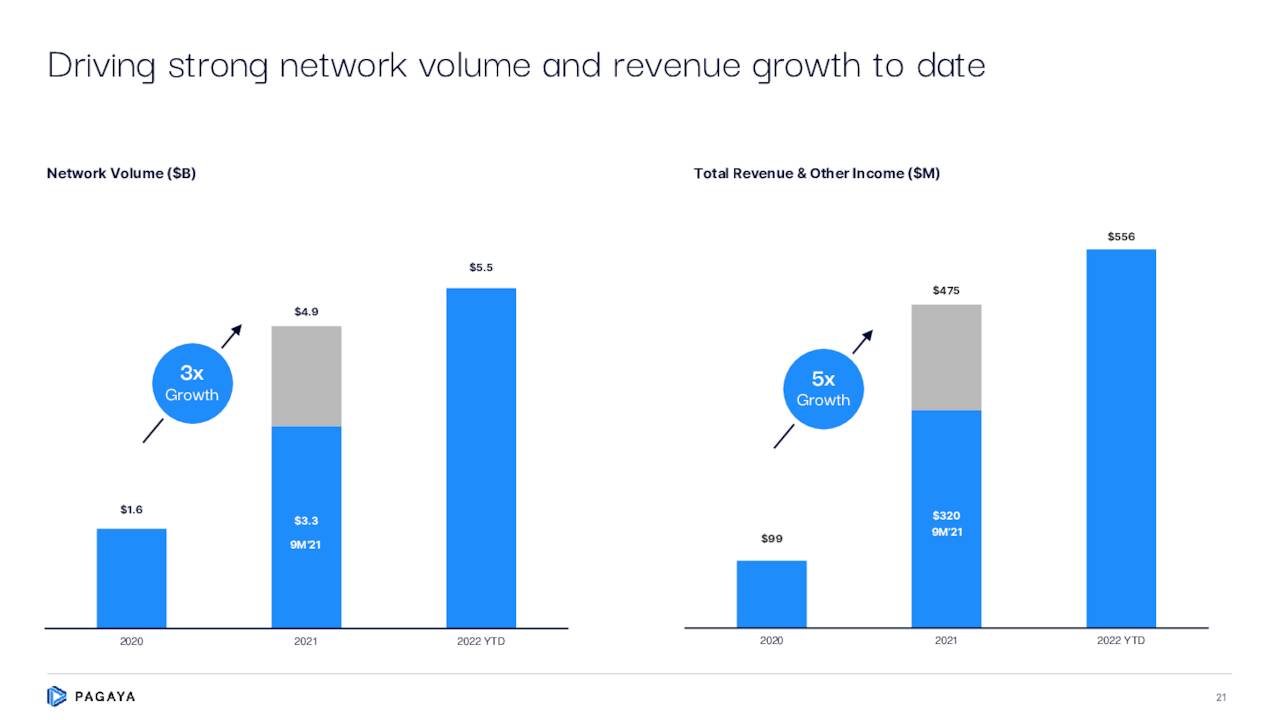 Driving strong network volume and revenue growth to date