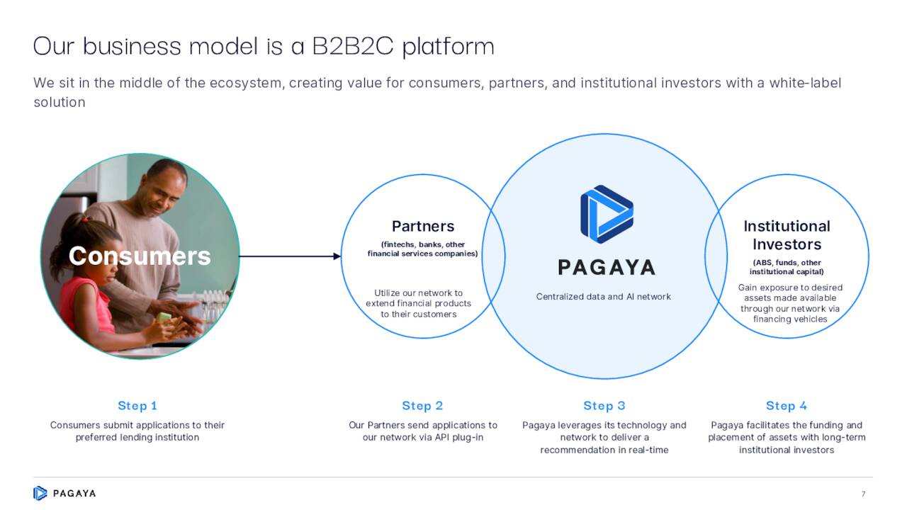 Our business model is a B2B2C platform