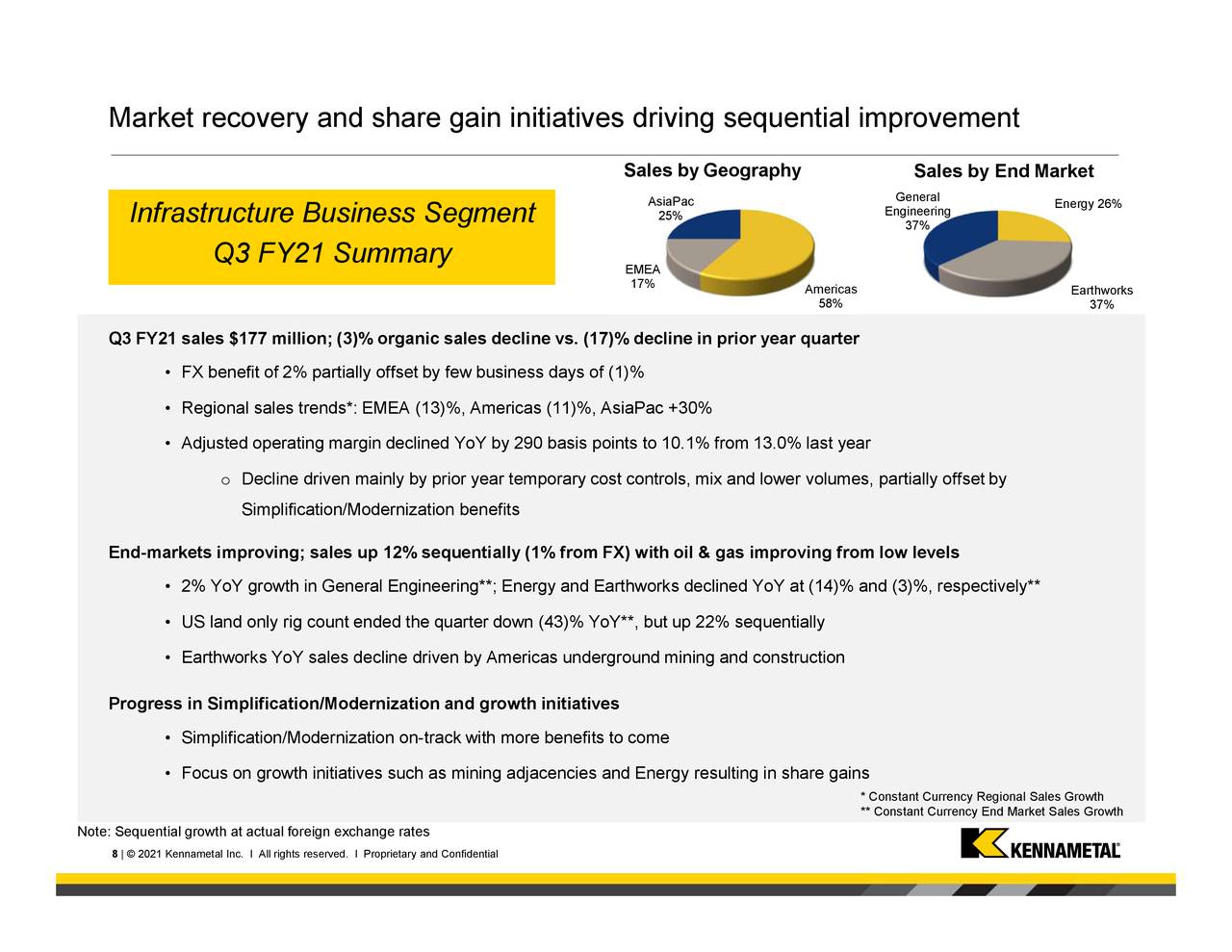 Market recovery and share gain initiatives driving sequential improvement