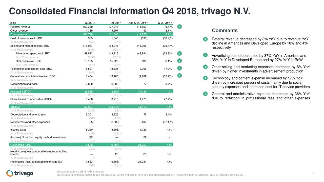 Consolidated Financial Information Q4 2018, trivago N.V.