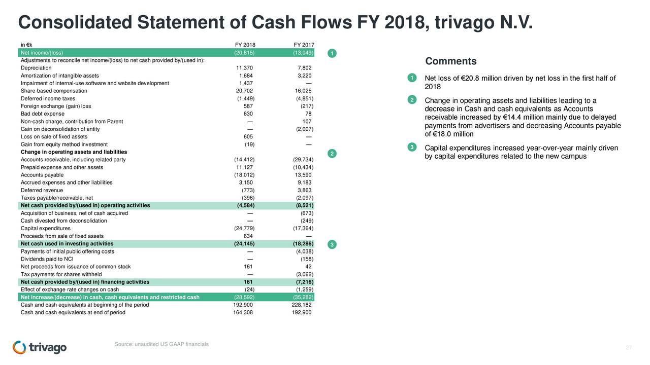 Consolidated Statement of Cash Flows FY 2018, trivago N.V.