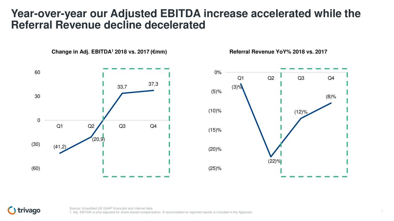 Year-over-year our Adjusted EBITDA increase accelerated while the