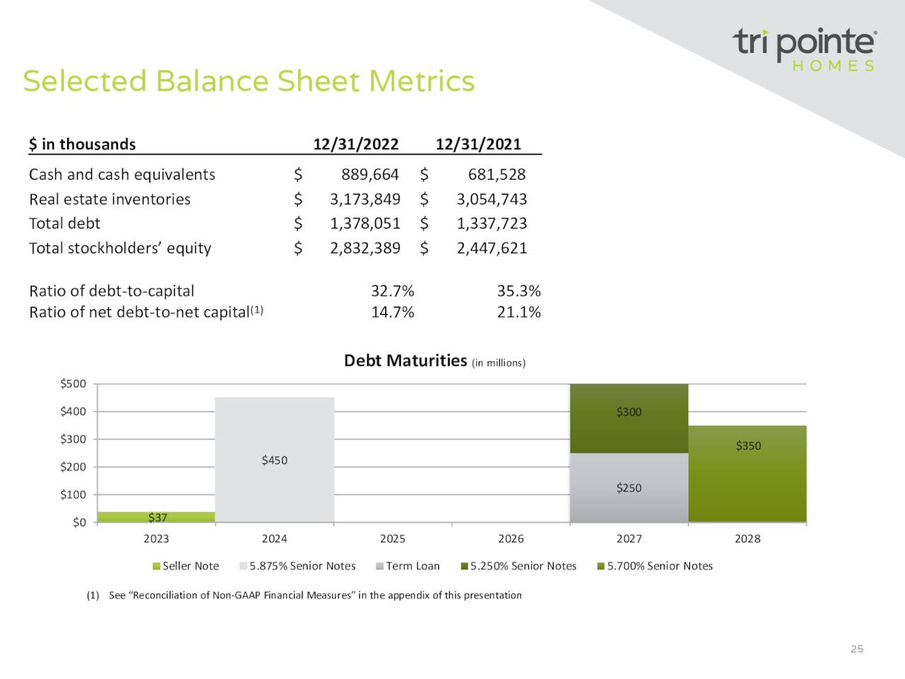 Tri Pointe Homes: Navigating The Storm (NYSE:TPH) | Seeking Alpha