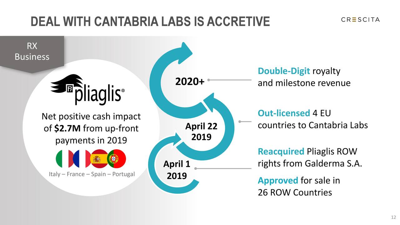 DEAL WITH CANTABRIA LABS ISACCRETIVE