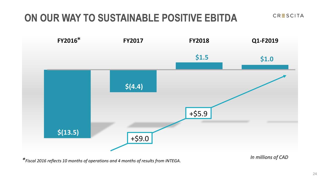 ON OUR WAY TO SUSTAINABLE POSITIVE EBITDA