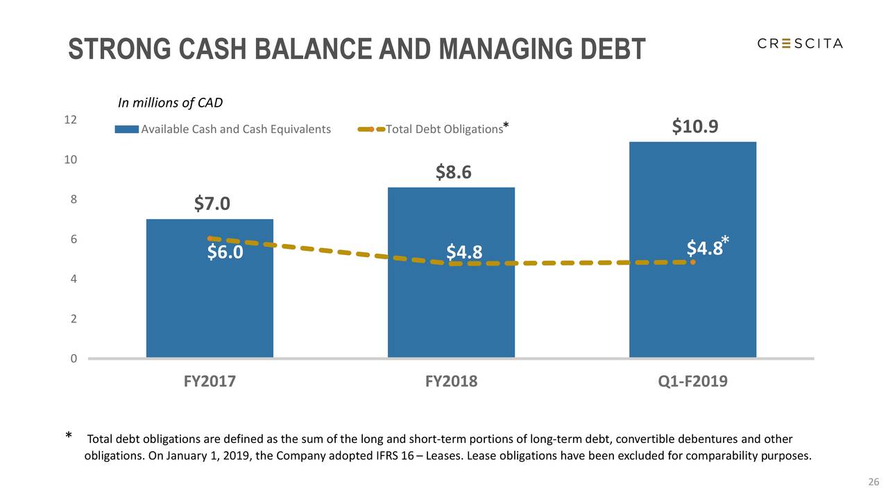 STRONG CASH BALANCE AND MANAGING DEBT