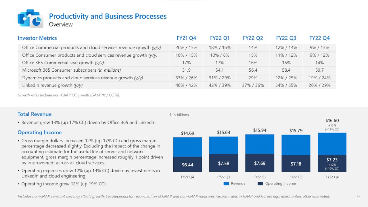 microsoft investor presentation 2022