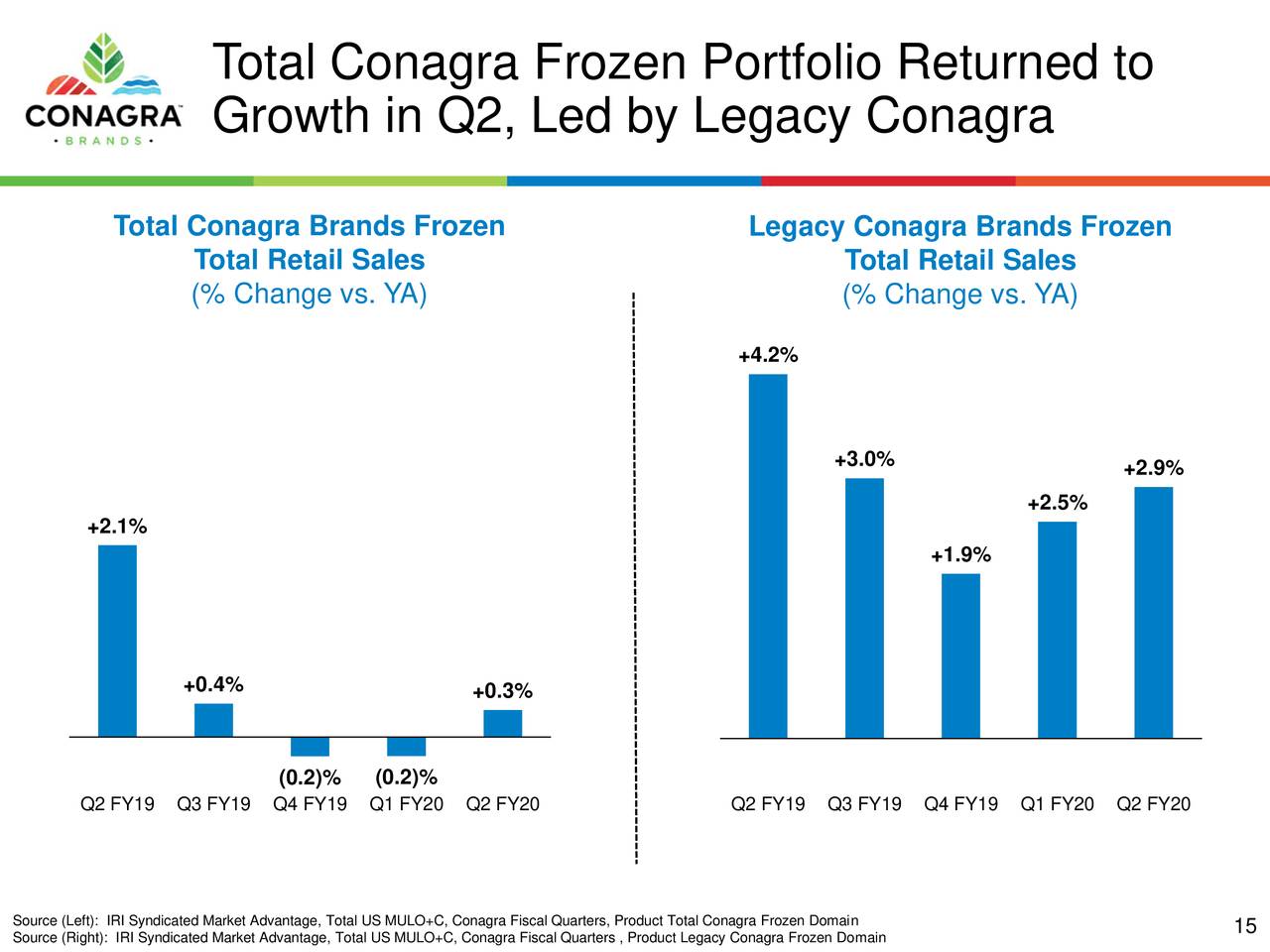 Conagra Brands, Inc. 2020 Q2 - Results - Earnings Call Presentation ...