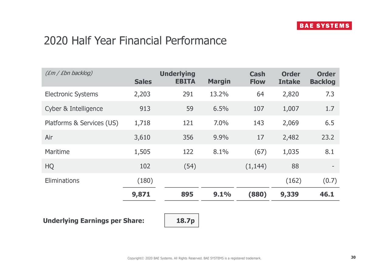 BAE Systems Plc 2020 Q2 - Results - Earnings Call Presentation (OTCMKTS ...