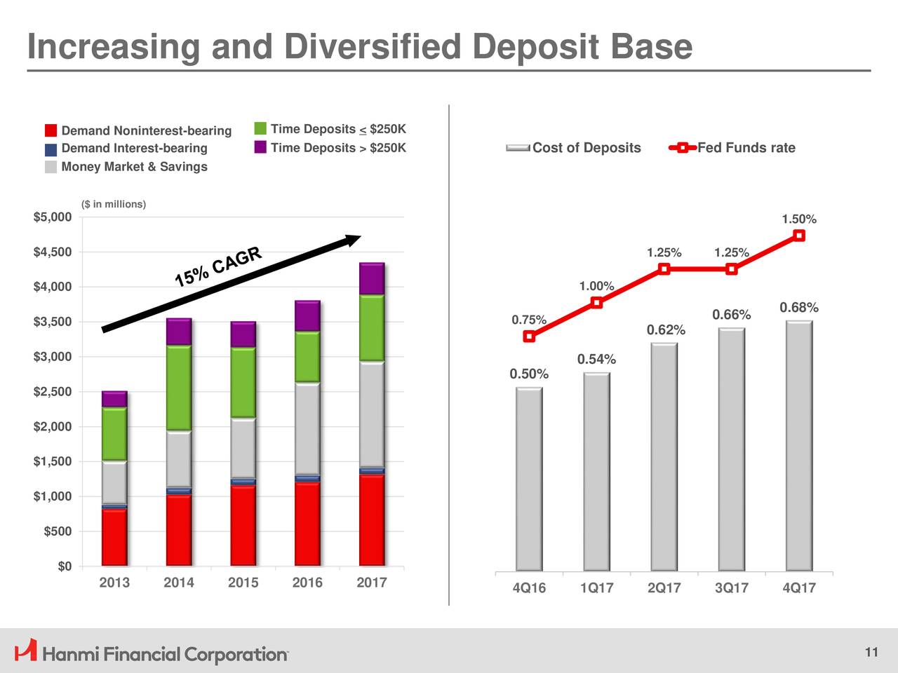 Increasing and Diversified Deposit Base